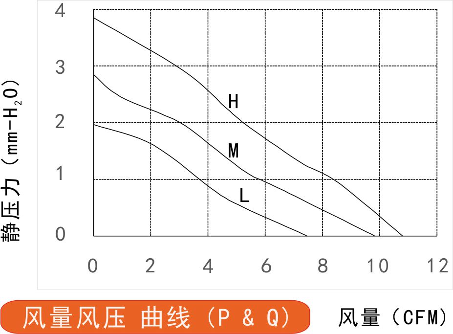 24v直流风扇5010风量风压曲线图