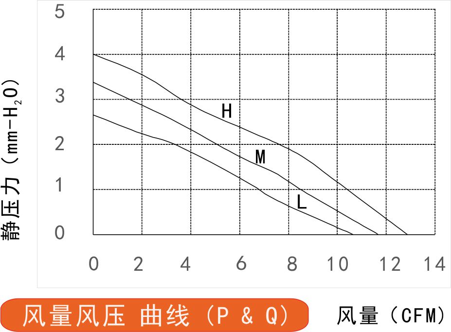 24v直流风扇5015风量风压曲线图