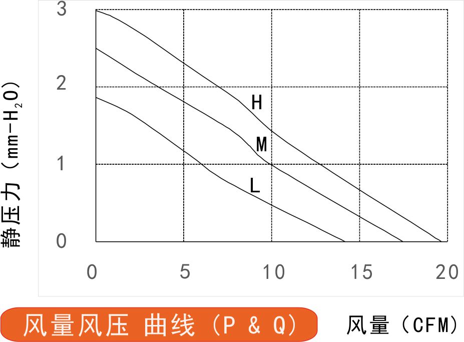 24v直流风扇6010风量风压曲线图