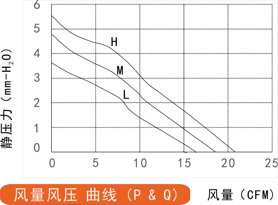 24v直流风扇6015风量风压曲线图
