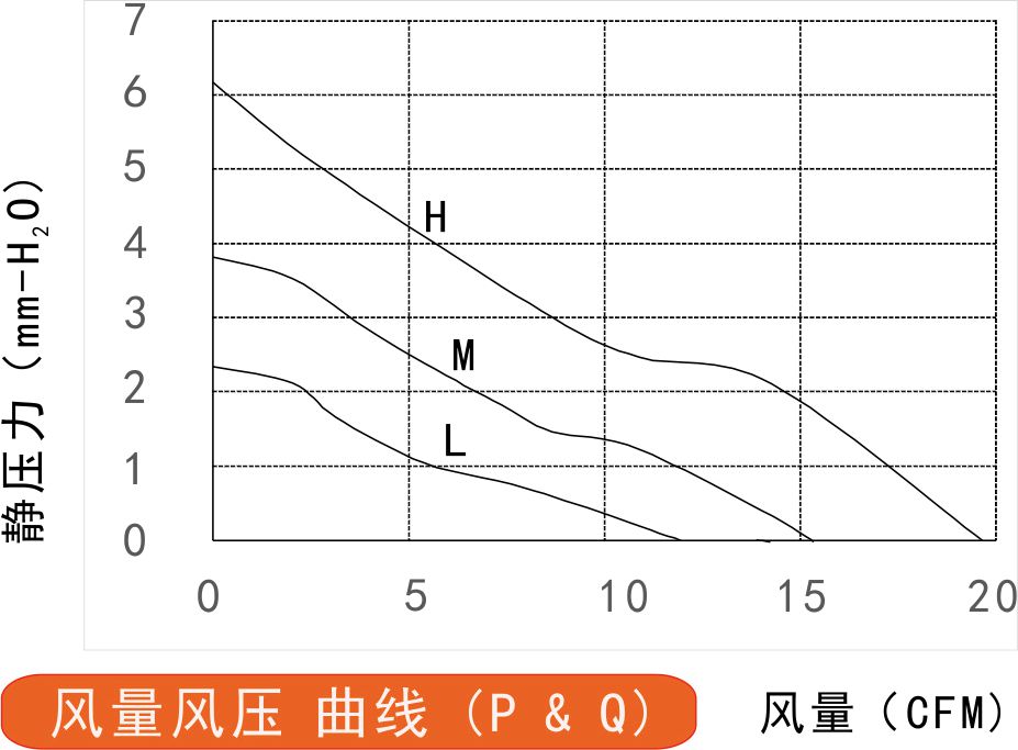 12v直流风扇6020风量风压曲线图