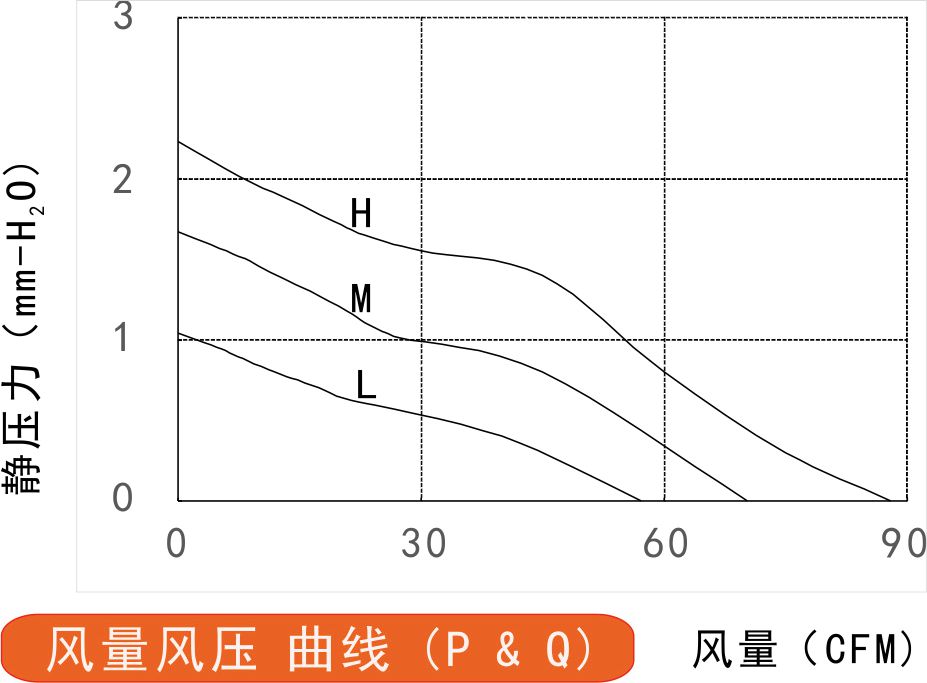 12v直流风扇14025风量风压曲线图