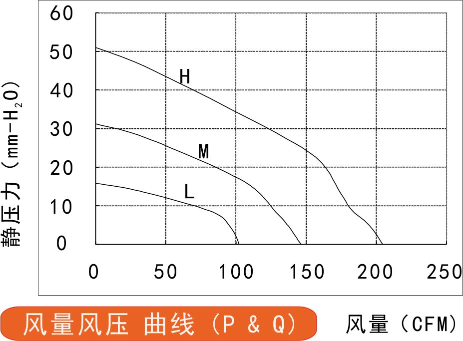 EC离心风133风量风压曲线图